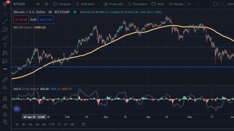 Bitcoin Scenario And Accumulation Zone