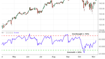 The RSI indicator explained in everyday English.