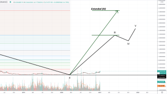 Price Projections using FIBO Levels for 2021: CARDANO launches more than 1500%