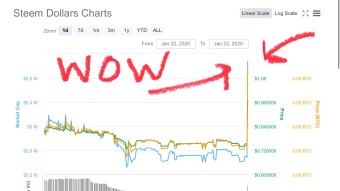 Steem Dollar (SBD)  goes back to $1 USD
