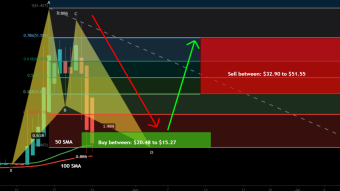 Atletico De Madrid Fan Token (ATM) formed BAT for upto 237% move