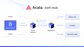 Band Protocol and Acala to Launch Open Oracle Gateway for Polkadot DeFi Services