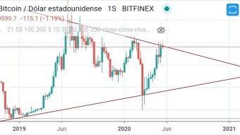 How is Bitcoin today ?