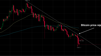 Massive Sell-Off Continues for Bitcoin Amid a Global Drop for All Markets.