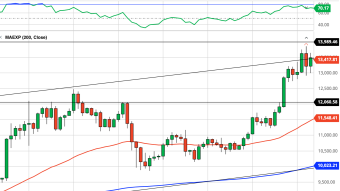 Bitcoin Daily Price Forecast (10/30/20) - Bitcoin Breaks Correlation to Gold?