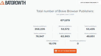 Analysis of the figures given by the CEO of BRAVE