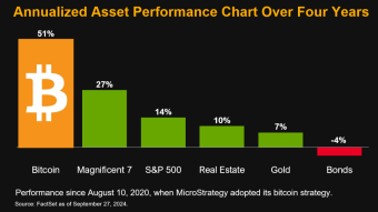 Bitcoin Outperforms Major Asset Classes with 51% Annualized Returns