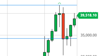 Looming Breakout at $40K or Double Top? (1/15/21)