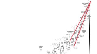 Narrative about SP500