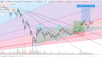 Another 17% Coming For DOT