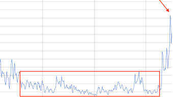 Massive 800% Increase in Bitcoin Transaction Fees - But Why?