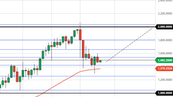 ETH Forming a Rounded Bottom? (3/3/21 Forecast)