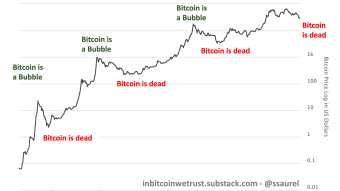 Bitcoin Is Dying Once Again, but Rest Assured, Bitcoin Will Emerge Stronger, As Always.