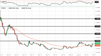 ETH/BTC Breaking Out of Multiyear Bear Market?