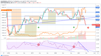 Bitcoin Dominance Technical Analysis 27 Apr 2021