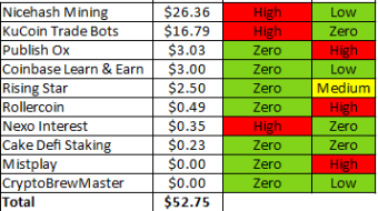 My Crypto Earnings During November 21 - Low Cost Crypto Accumulation Strategy Blog