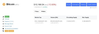 Bitcoin Price Dropped - Now Down To $10,166