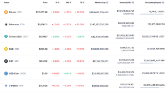 Daily top ten coins analysis