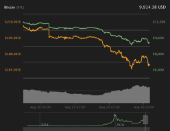 Future of Bitcoin