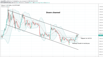 Bitcoin Is Consolidating Between $7777 Support And Resistance Of Channel For Next Bullish Move