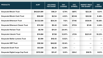 Financial institutions buying up all the Bitcoin
