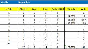The drought has ended. Let's find some new winners. Football betting tips 9 November 2022