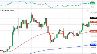 Bitcoin Daily Price Forecast (10/20/20) - Bitcoin Kicks Off Week with Bullish Engulfing Candle. $12,000 Tomorrow?