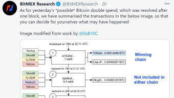 Bitmex: Bitcoin Double Spend Claim Pushing Market Down, Correctly though?