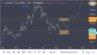 Litecoin Trapped in Consolidation