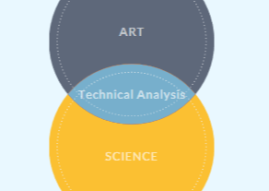 Technical Analysis Has 3 Main Principles