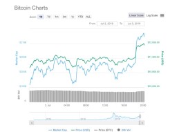 Bitcoin recovers to $12,000