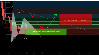 NANO formed bullish Gartley for upto 22% move