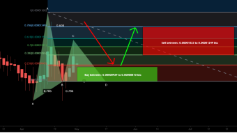 Chiliz (CHZ) formed a bullish Gartley for upto 54% move