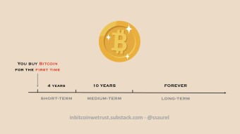 On Redefining Time Horizon With Bitcoin
