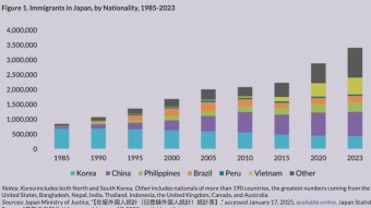 Migration to Japan and South Korea is not as selective and exclusionary as many think