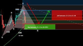 Algorand (ALGO) formed bullish Cypher for upto 48% move