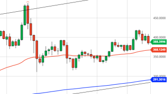 Ethereum Daily Price Forecast (10/29/20) - $400 Fails to Hold
