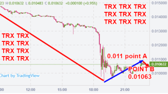 weekly tron price analysis based on traders behaviour