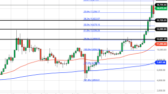Bitcoin Weekly Price Forecast (12/6/20) - Will BTC Drop to 10K One Last Time?