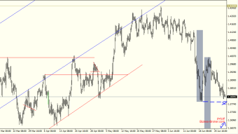The British Pound is weakening