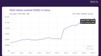 Aave Now Has the Highest TVL, Almost Tripling Since the Start of August