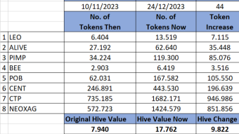Hive Blockchain Crypto Tribe Token Experiment - Using rebalancing, curation delegation and tribe tagging - 6th Rebalance