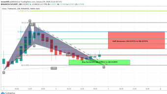 Civic (CVC) has formed bullish BAT on very short term chart and ready for bullish divergence