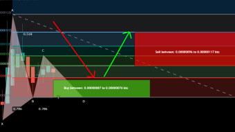 Verge (XVG) formed bullish Gartley for upto 53.5% rally