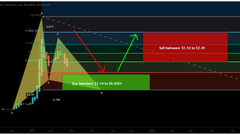 Alpha Finance Lab formed big bullish Gartley for big move