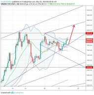 Bitcoin/Tether (25 May) #BTC $BTC #USDT $USDT