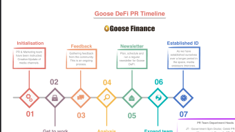 Goose Finance PR and marketing timeline