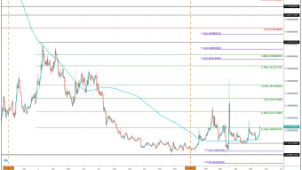 Steem (STEEM) Price Prediction 2020 - $0.75 Possible? Or Are We Headed To $0?