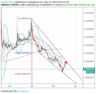Storj/Bitcoin (15 May) #STORJ $STORJ #BTC $BTC