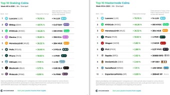 Top 10 Staking Coins & Top 10 Masternode Coins - Week #15